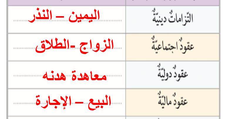 العقود المالية فى الاسلام